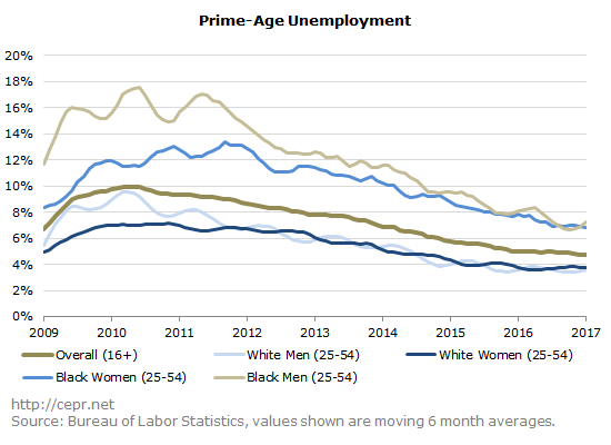 Prime-Age Unemployment