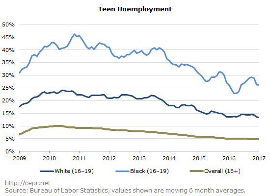 Teen Unemployment