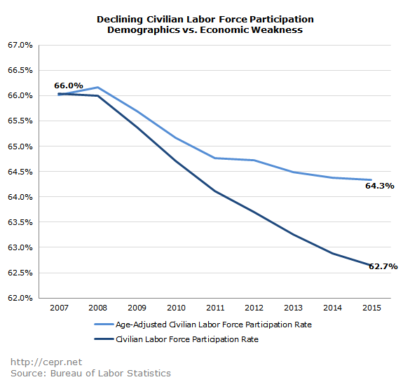 Declining Labor Force Participation