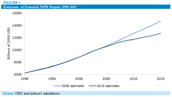 Estimates of Potential NFB Output 1990-2015