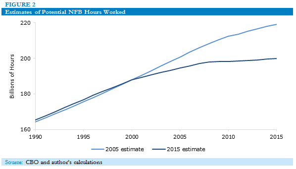 Estimates of Potential NFB Hours Worked