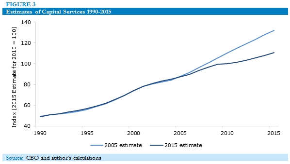 Estimates of Capital Services 1990-2015