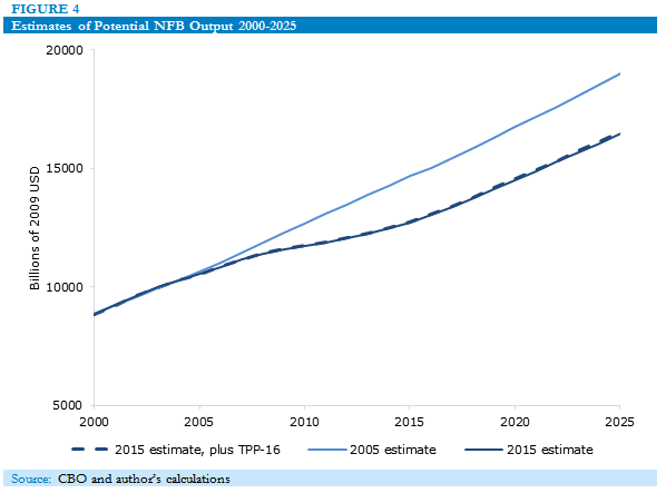 Estimates of Potential NFB Output 2000-2025