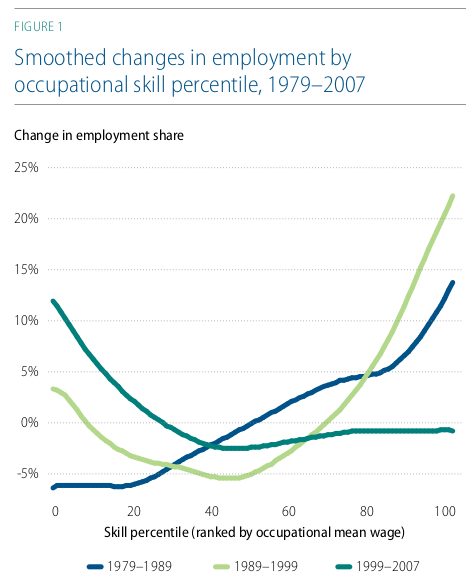 Smoothed Changes in Employment by Occupational Skill percentile 1979-2007