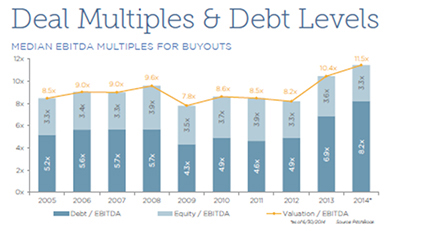 deal multiples and debt levels 2