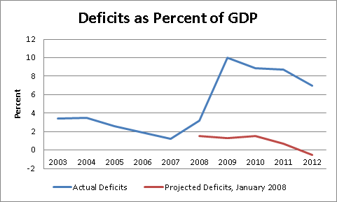 deficits-per-GDP-10-2012