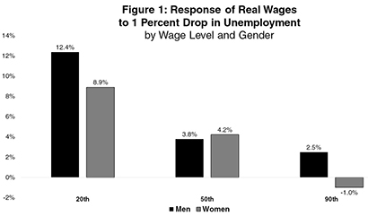 figure 1 response of real wages to drop in unemp2