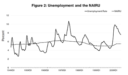 figure-2 unemployment and the nairu2