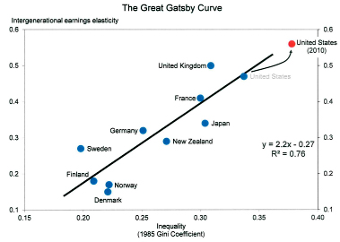 great-gatsby-curve