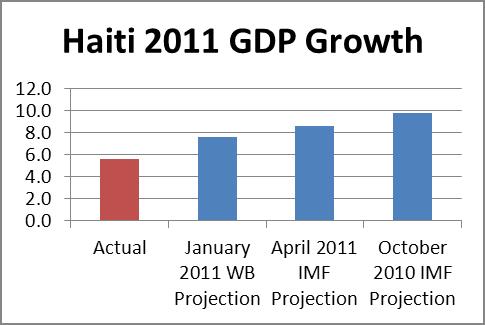 haiti gdp projection2011