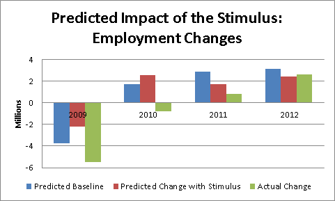 predicted-impact-stimulus-employment-2013-02