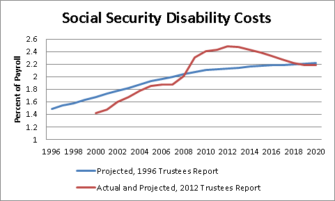 ss-disability-costs-2013