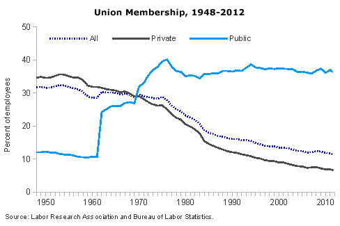 union-membership-48-12