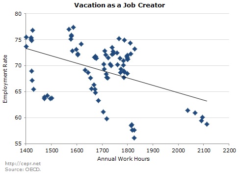 Vacation as a Job Creator