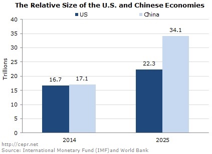 Chinese and US economies in 2014 and 2025