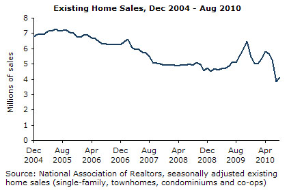 Graph: Existing Home Sales, Dec 2004 - Aug 2010