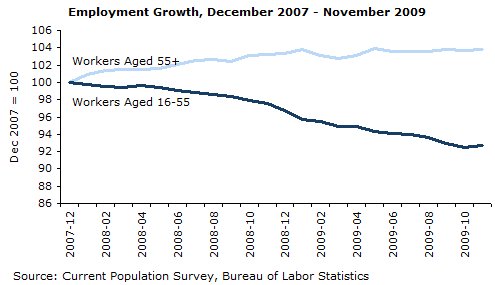 Graph: Employment Growth, December 07-November 09