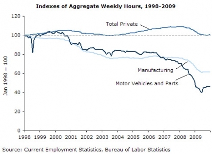 Index of Aggregate Weekly Hours, 1998-2009
