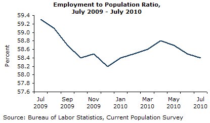 Employment to Population Ratio, July 2009 - July 2010