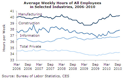 Average Weekly Hours of All Employees  in Selected Industries, 2006-2010