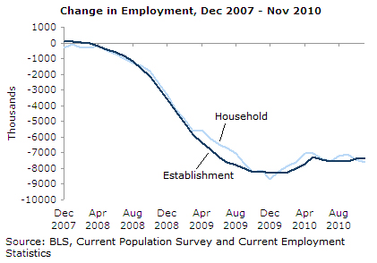 Change in Employment, Nov 2007 - Dec 2010