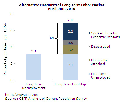  Alternative Measures of Long-term Labor Market Hardship, 2010