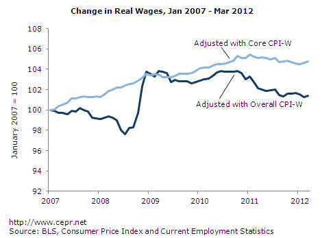 Graph: Change in Real Wages of Production, Nonsupervisory Workers, Jan 2007 - Mar 2012