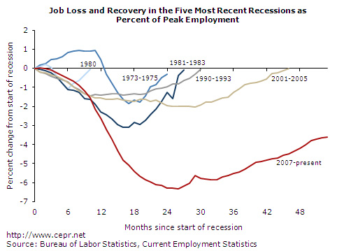 Job Loss and Recovery in Recent Recessions