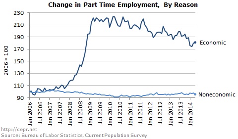 Change in Part Time Employment, by Reason