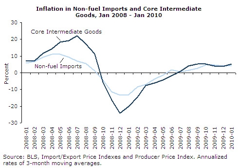 Inflation in non-Fuel Imports and Core Intermediate Goods Jan 08-Jan 10
