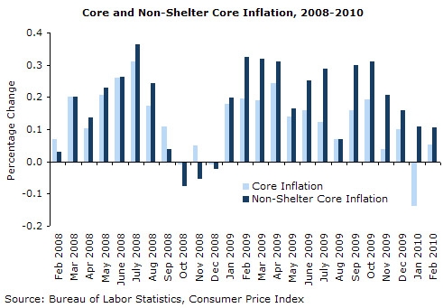 Graph: Core and Non-Shelter Core Inflation 2008-2010