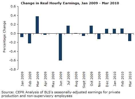 Change in Real Hourly Earnings, Jan 2009-Mar 2010