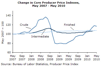 Change in Core Producer Price Indexes, May 2007 - May 2010