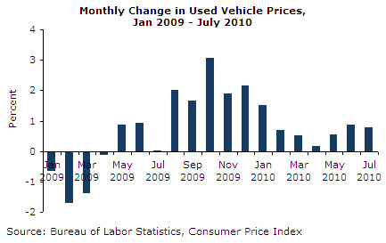Monthly Change in Used Vehicle Prices, Jan 2009 - July 2010