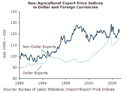 Graph: Non-agricultural Export Price Indexes in Dollars and Foreign Currencies