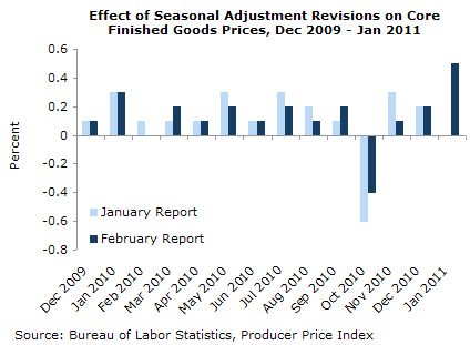 Effect of Seasonal Adjustment Revisions on Core Finished Goods Prices, Dec 2009 - Jan 2011
