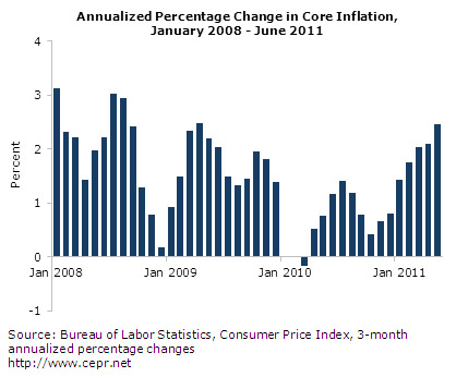 Annualized Percentage Change in Core Inflation, January 2008 - June 2011