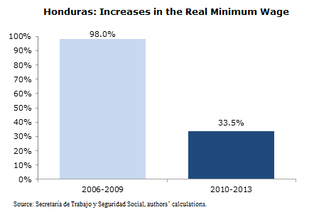 Honduras-Inequality-2013-11-fig8