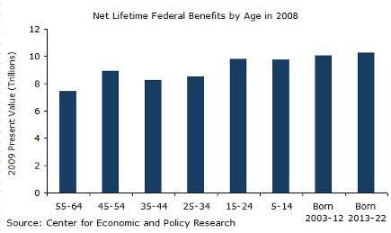 Net Lifetime Federal Benefits by Age in 2008