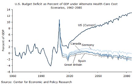 U.S. Budget Deficit as Percent of GDP under Alternate Health Care Cost Scenarios, 1962-2085