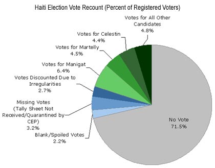 Haiti Election Vote Recount