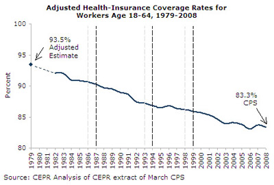 Adjusted Coverage Rates for Workers 18-64