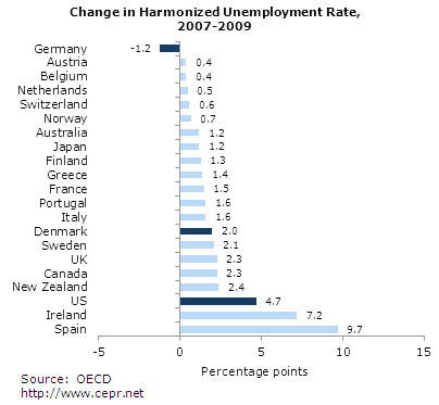 Change in Harmonized Unemployment Rate, 2007-2009