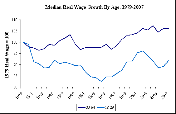 Median Real Wage Growth by Age, 1979-2007