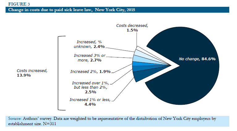 nyc paid sick days 2016 09 fig 3