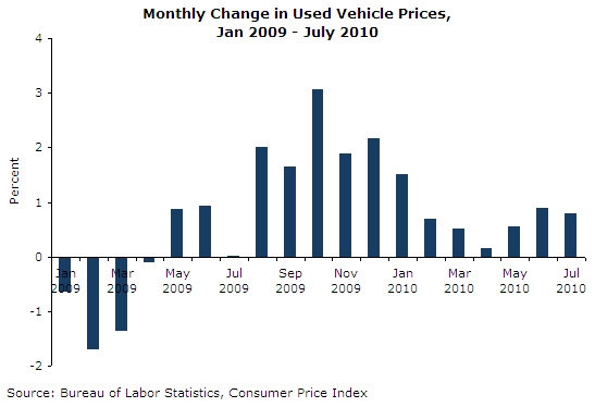 prices-ge-2010-08