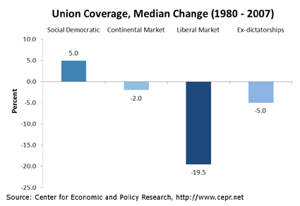 unions-oecd-fig1-2011-11