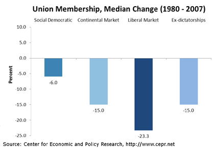 unions-oecd-fig2-2011-11
