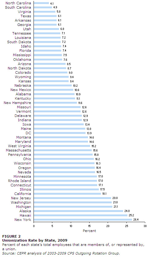 Unionization rate by state 2009
