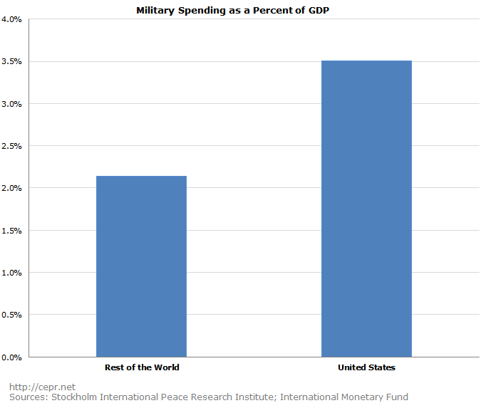 Military Spending as a Percent of GDP